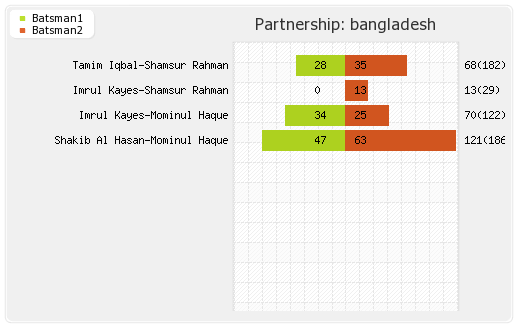 Bangladesh vs Sri Lanka 2nd Test Partnerships Graph