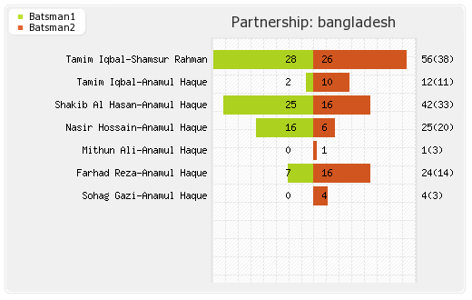 Bangladesh vs Sri Lanka 1st T20I Partnerships Graph