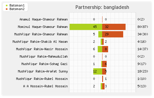 Bangladesh vs Sri Lanka 1st ODI Partnerships Graph