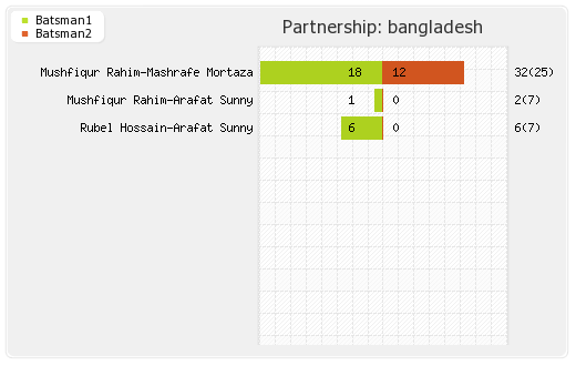 Bangladesh vs Sri Lanka 2nd ODI Partnerships Graph