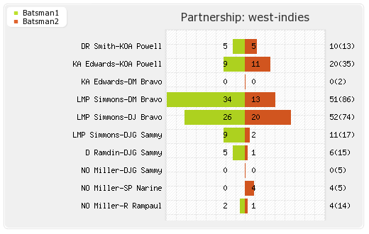 West Indies vs England 2nd ODI Partnerships Graph