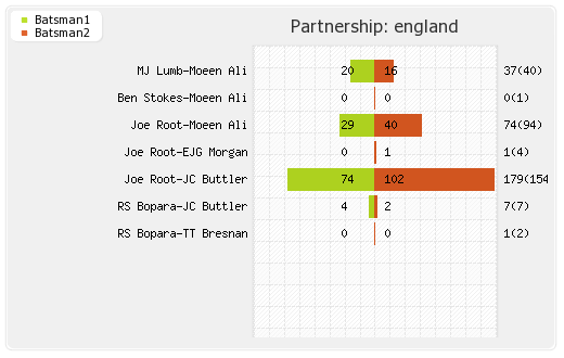 England vs West Indies 3rd ODI Partnerships Graph