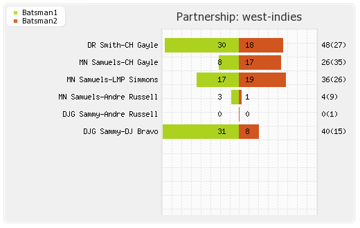 West Indies vs England 2nd T20I Partnerships Graph
