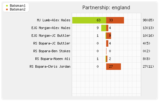 West Indies vs England 3rd T20I Partnerships Graph