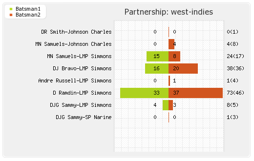 West Indies vs England 3rd T20I Partnerships Graph