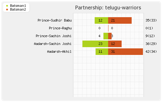 Mumbai Heroes vs Telugu Warriors 5th Match Partnerships Graph