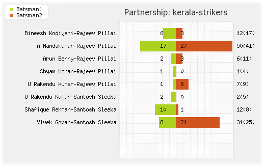 Kerala Strikers vs Veer Marathi 6th Match Partnerships Graph
