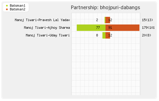 Bengal Tigers vs Bhojpuri Dabangs 7th Match Partnerships Graph