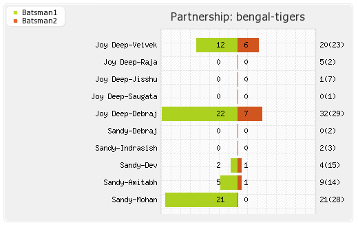 Bengal Tigers vs Mumbai Heroes 9th Match Partnerships Graph