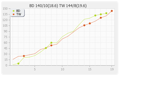 Bhojpuri Dabangs vs Telugu Warriors 10th Match Runs Progression Graph