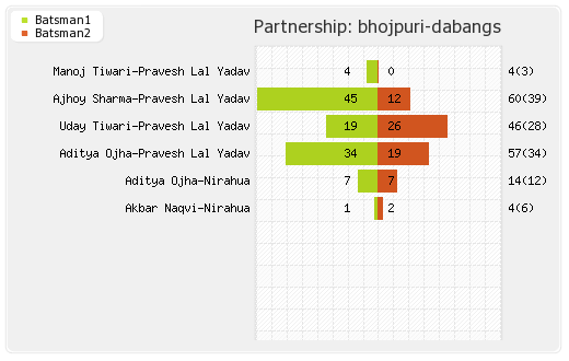 Bhojpuri Dabangs vs Chennai Rhinos 16th Match Partnerships Graph