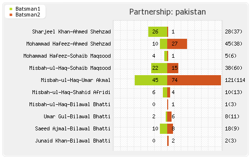 Pakistan vs Sri Lanka 1st Match Partnerships Graph