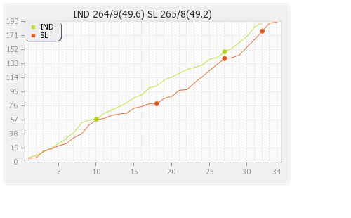 India vs Sri Lanka 4th Match Runs Progression Graph