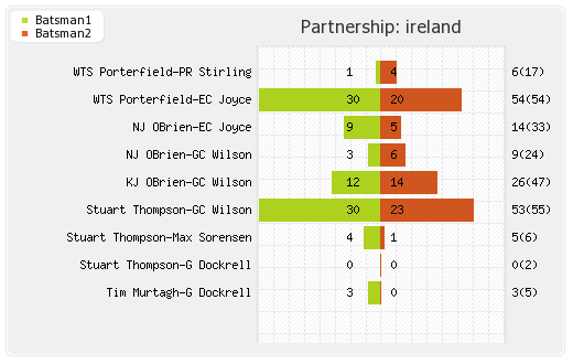 Ireland vs West Indies Only ODI Partnerships Graph