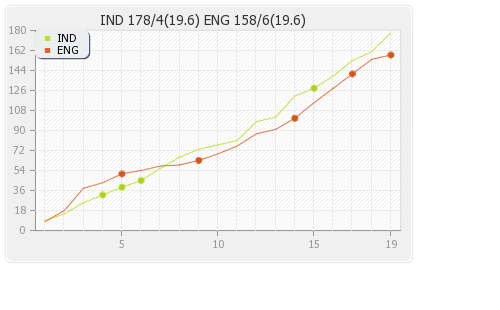 England vs India Warm-up Match Runs Progression Graph