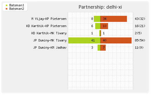 Mumbai XI vs Delhi XI 51st Match Partnerships Graph