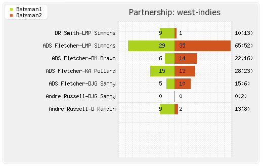 New Zealand vs West Indies 2nd T20I Partnerships Graph