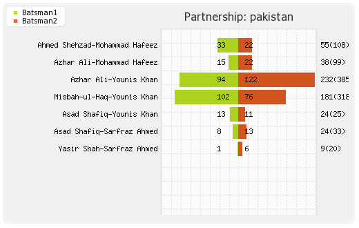 Australia vs Pakistan 2nd Test Partnerships Graph