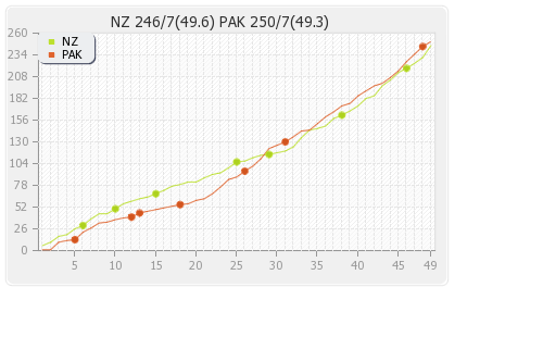 New Zealand vs Pakistan 1st ODI Runs Progression Graph