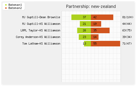 New Zealand vs Pakistan 4th ODI Partnerships Graph