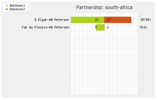 Zimbabwe vs South Africa Only Test Partnerships Graph