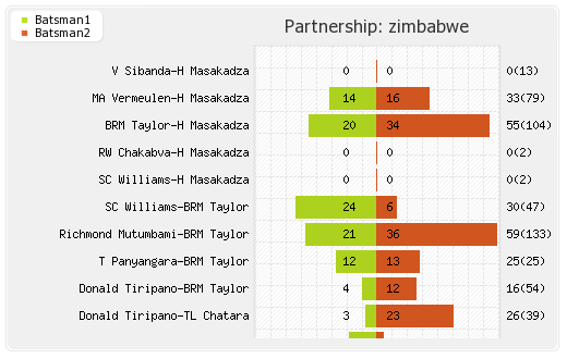 Zimbabwe vs South Africa Only Test Partnerships Graph