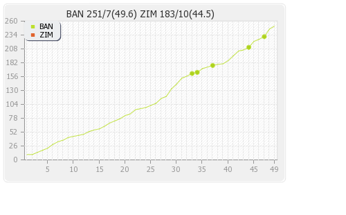 Bangladesh vs Zimbabwe 2nd ODI Runs Progression Graph