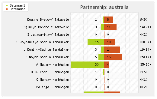 Australia vs South Africa 1st T20I Partnerships Graph