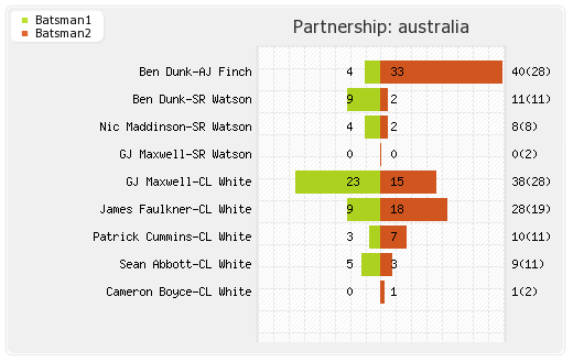 Australia vs South Africa 3rd T20I Partnerships Graph