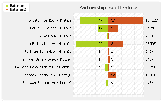 Australia vs South Africa 3rd ODI Partnerships Graph