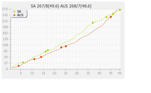 Australia vs South Africa 4th ODI Runs Progression Graph