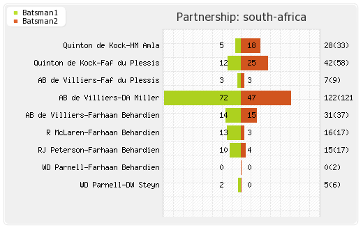 Australia vs South Africa 4th ODI Partnerships Graph