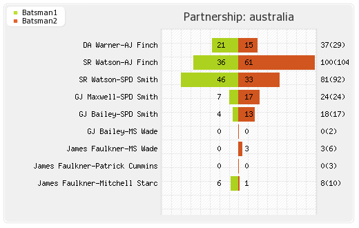 Australia vs South Africa 5th ODI Partnerships Graph