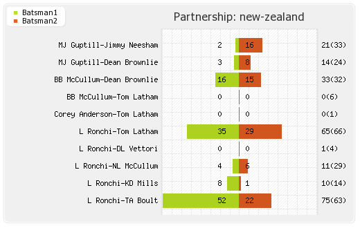 New Zealand vs South Africa 1st ODI Partnerships Graph