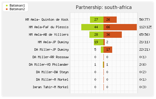 New Zealand vs South Africa 2nd ODI Partnerships Graph