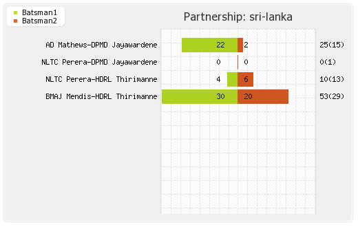 Sri Lanka vs England 1st ODI Partnerships Graph