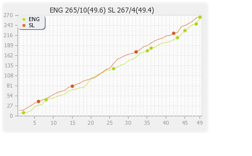 Sri Lanka vs England 4th ODI Runs Progression Graph