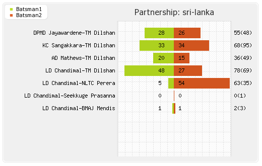 Sri Lanka vs England 7th ODI Partnerships Graph