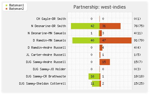 South Africa vs West Indies 5th ODI Partnerships Graph