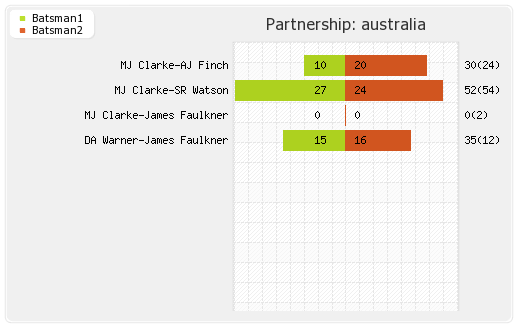 Australia vs Scotland 40th Match Partnerships Graph