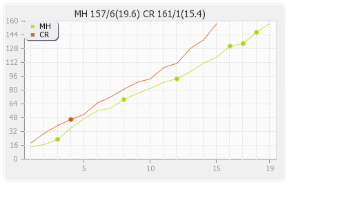 Chennai Rhinos vs Mumbai Heroes 11th T20 Runs Progression Graph