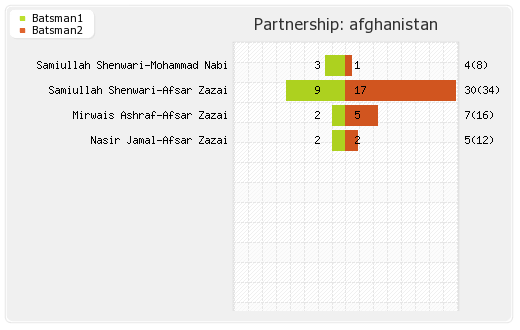 Afghanistan vs India 6th Match Partnerships Graph