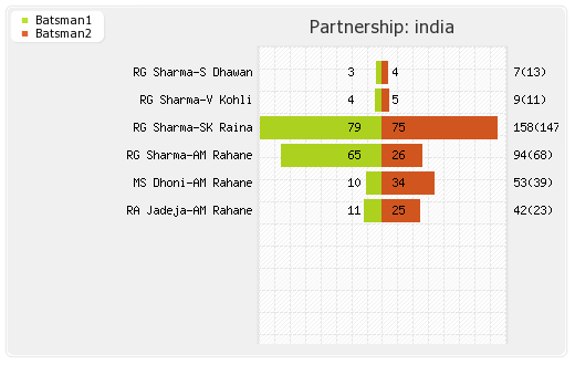 Afghanistan vs India 6th Match Partnerships Graph
