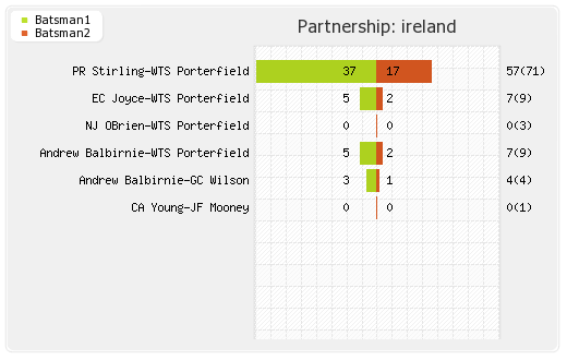 Ireland vs Scotland 7th Match Partnerships Graph