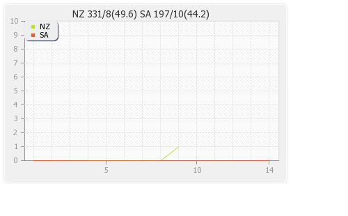 New Zealand vs South Africa 8th Match Runs Progression Graph