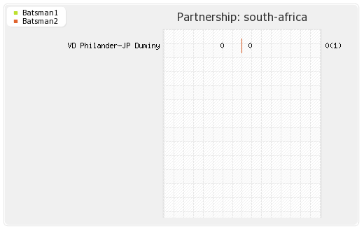 New Zealand vs South Africa 8th Match Partnerships Graph