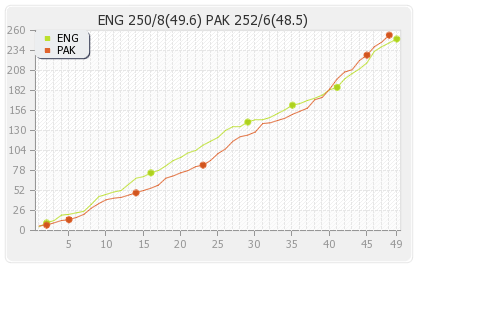 England vs Pakistan 11th Match Runs Progression Graph