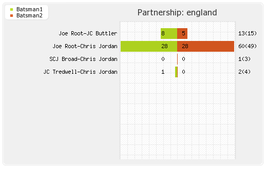 England vs Pakistan 11th Match Partnerships Graph