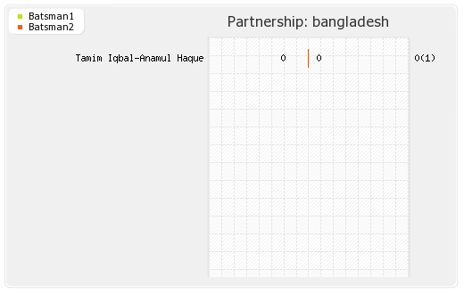 Bangladesh vs Ireland 12th Match Partnerships Graph