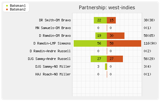 Scotland vs West Indies 13th Match Partnerships Graph